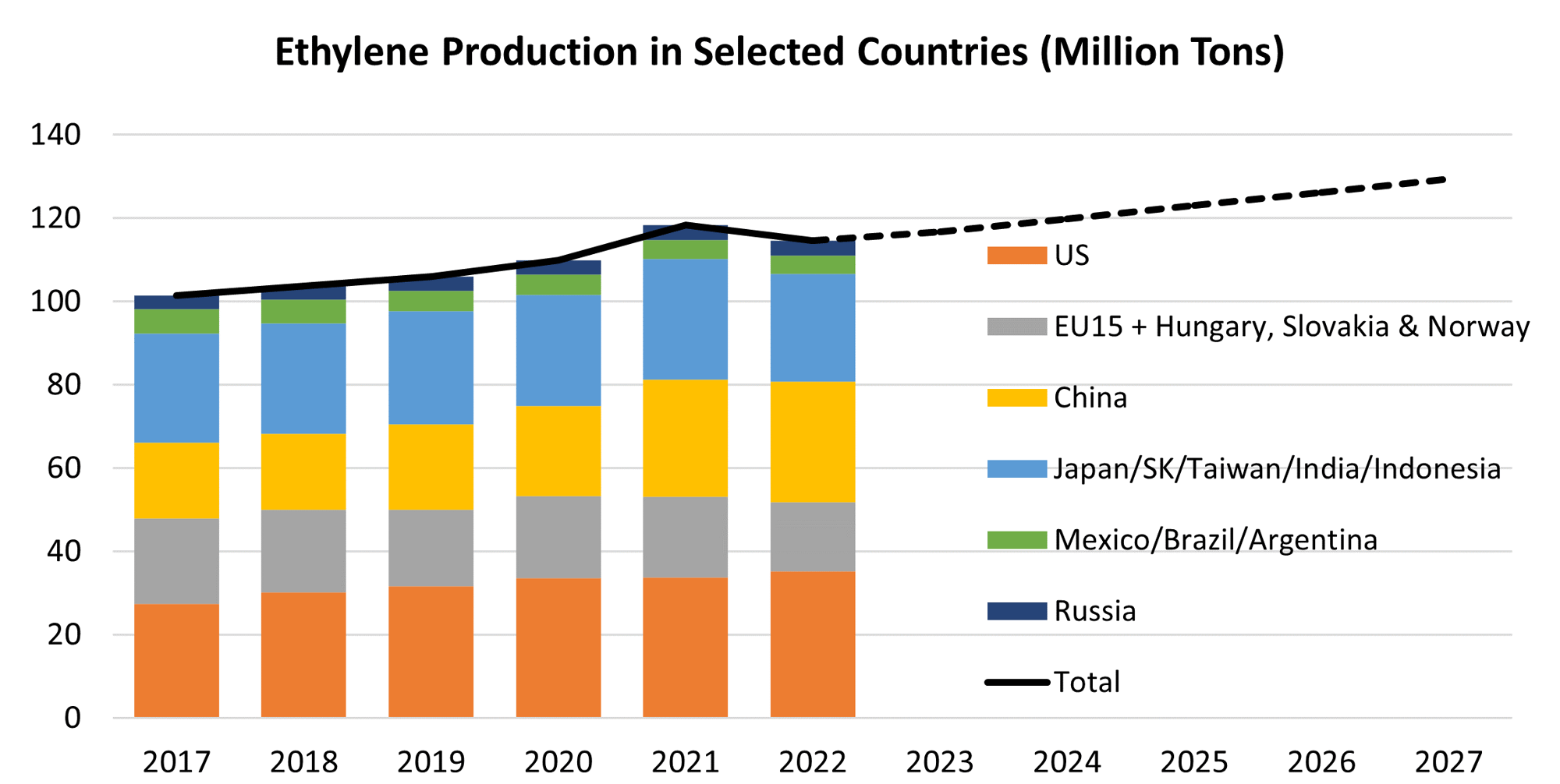 chart 2_ethy production