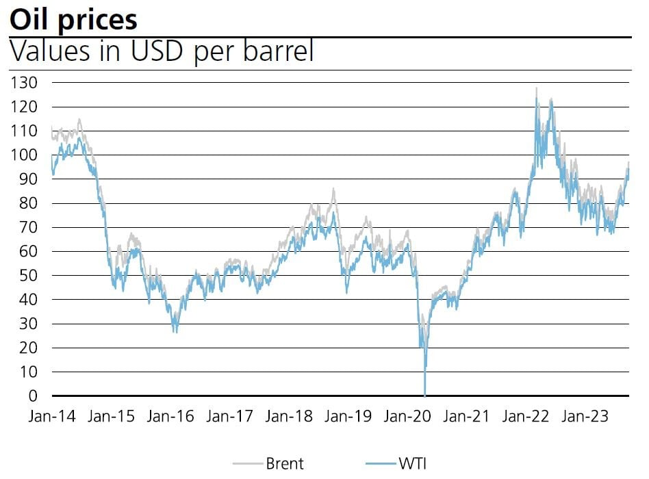 oil prices values in usd-esai energy